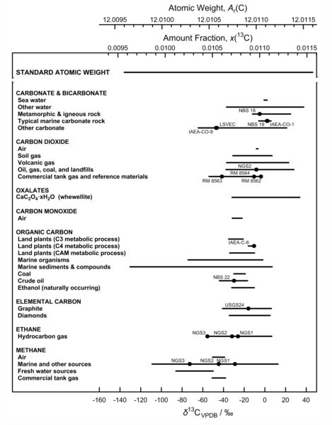 Source variations in the atomic mass of carbon