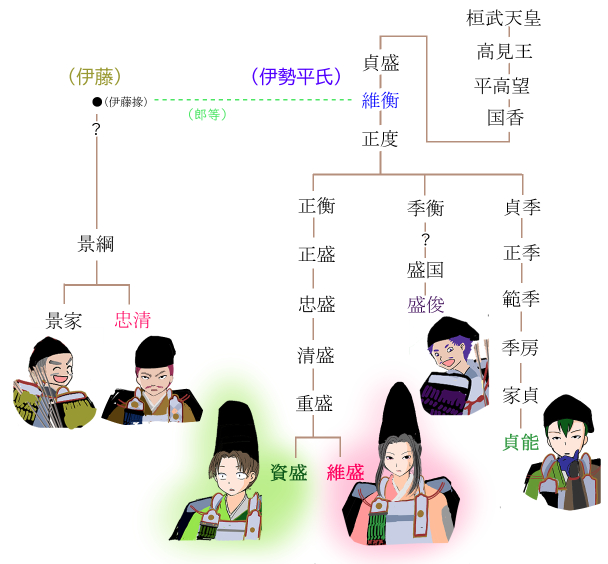 伊勢平氏、平家家人系図『平家物語』