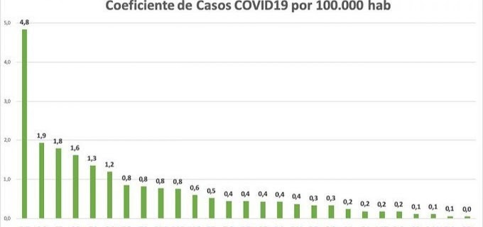 Bahia está na 16ª posição no ranking de casos de Covid-19 por habitante