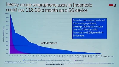 Peningkatan pemakaian data dengan teknologi 5G