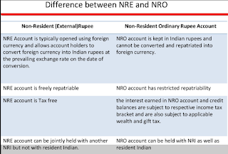 Can you send money abroad from NRE or NRO bank account