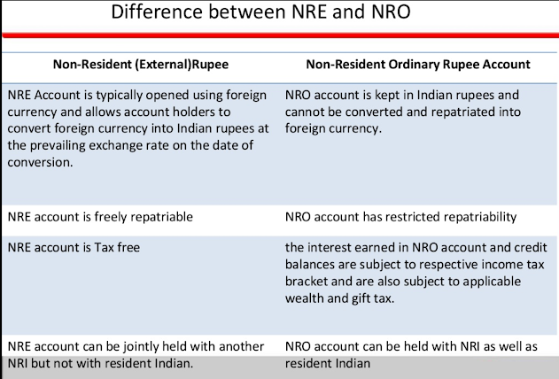 Can you send money abroad from NRE or NRO bank account