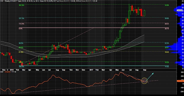 $EW Weekly Chart as of September 15, 2017