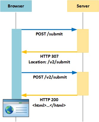 Petición POST con redirección HTTP 307