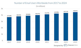 After all, what is the point of selling to someone if they are not present?  According to data, the majority of people use email, and the number grows every year