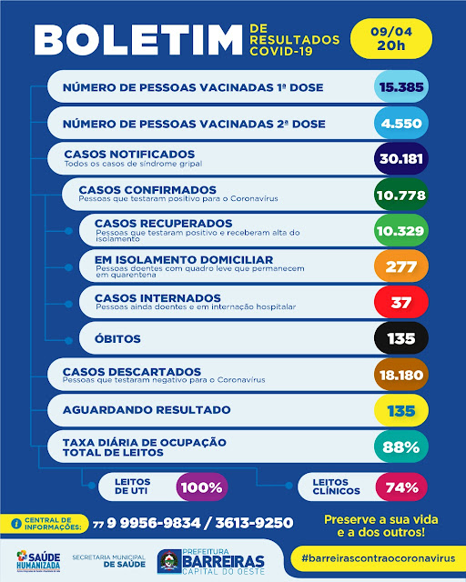 Veja como está a situação da covid 19 em Barreiras neste sábado