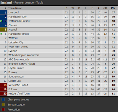 Premier League Table