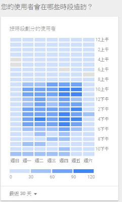 GA內的時段熱力圖報表