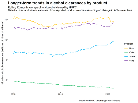 Image of a graph - longer term trends in alcohol clearance by product