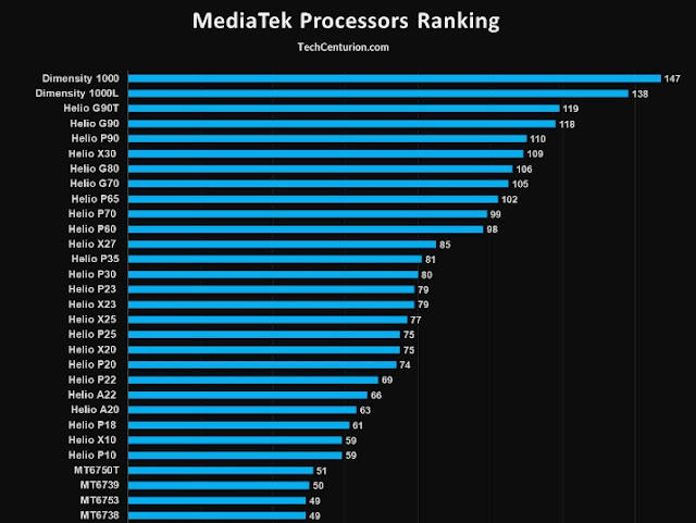 قائمة ترتيب أحدث معالجات ميدياتك ترتيب معالجات الهواتف 2020 ترتيب معالجات MediaTek 2020 ترتيب معالجات الرسوميات للهواتف أفضل معالج في الفئة المتوسطة ترتيب أقوى معالجات MediaTek  أسرع معالج جوال في العالم أفضل معالج للالعاب للهواتف معالج سامسونج