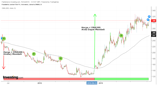 Meraih Profit Dalam Trading Menggunakan Indikator Moving Average