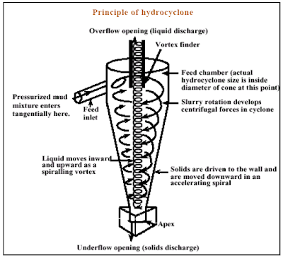 Principle of hydrocyclone