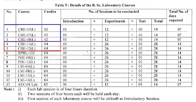 ignou practical subjects