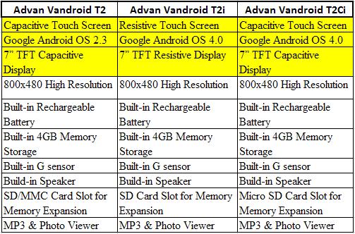 Perbedaan tablet Advan Vandroid T2, T2i dan T2Ci