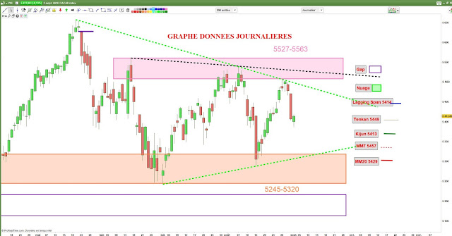 Analyse chartiste du CAC40 [03/09/18]