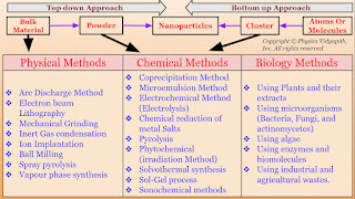 Classification of Synthesis of Nanomaterial according to Technique