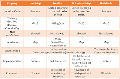  Though both Hashtable in addition to HashMap are information What is departure betwixt HashMap in addition to Hashtable inward Java?