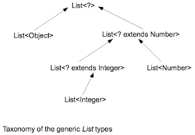 Java Generic Example List