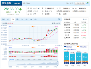 中国株コバンザメ投資 香港ハンセン指数20150430