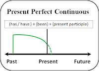 Image result for Present Perfect Continuous Tense