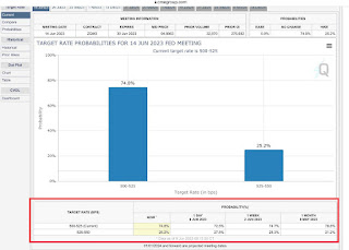 Update Probability Suku Bunga the Fed