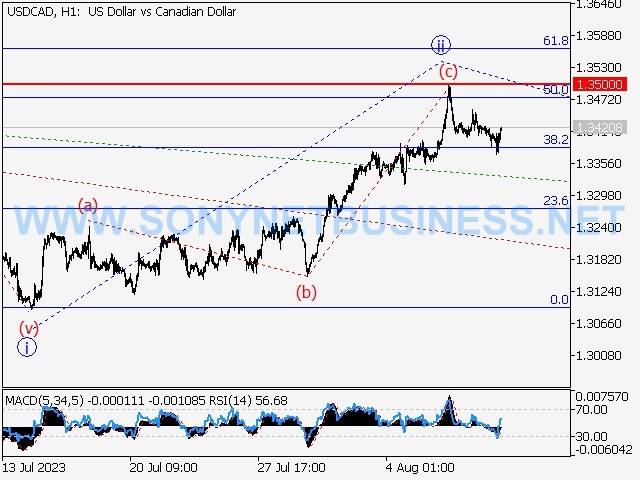 USDCAD : Elliott wave analysis and forecast for 13.08.23 – 18.08.23