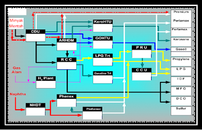 Refinery Process (Road Map 1) CDU dan ARHDM