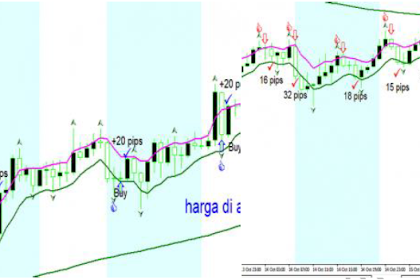 Strategi Forex Menggunakan Indikator EMA dan Fractal