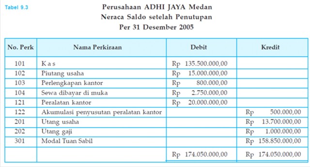 NERACA SALDO SETELAH PENUTUPAN PERUSAHAAN JASA  SS belajar