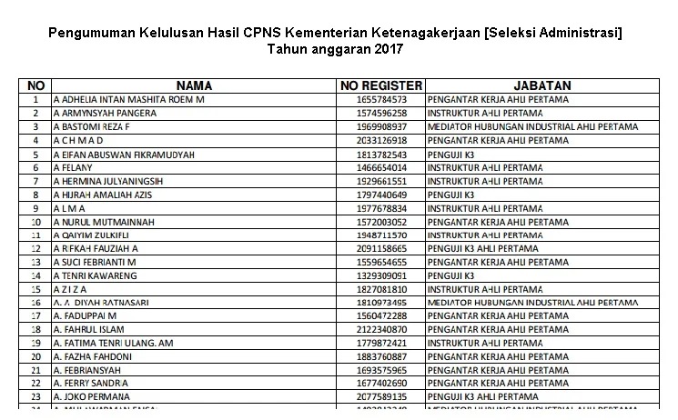 Pengumuman Kelulusan CPNS Kementerian Ketenagakerjaan [Seleksi Administrasi]