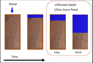 difference between sandy soil and clay soil