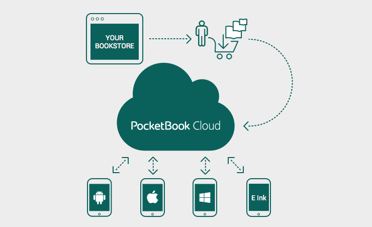 PocketBook Cloud - infografika przedstawiająca schemat PocketBook Digital