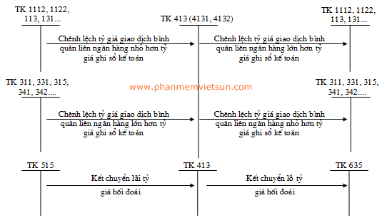 hạch toán kế toán chênh lệch tỷ giá hối đoái