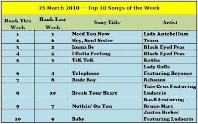 top ten songs inweek12 2010