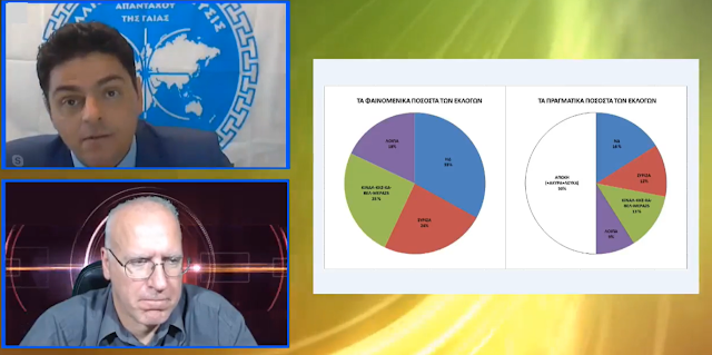 ΔΕΣ ΤΗΝ ΑΛΗΘΕΙΑ -ΤΑ ΠΡΑΓΜΑΤΙΚΑ ΠΟΣΟΣΤΑ ΤΩΝ ΕΚΛΟΓΩΝ