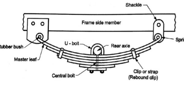 construction of leaf spring.