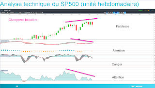 SP500 montre divergence baissière MACD momentum