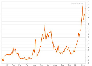 Spain Bond Yields