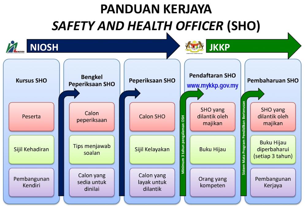 Mohd Rosly Abd Jalil Aku Jadi Sho Safety Health Officer