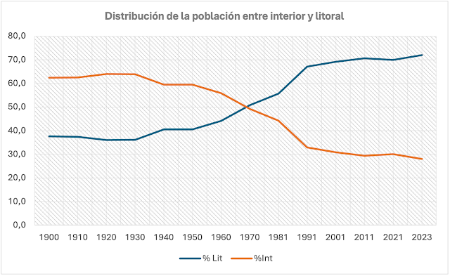Evolución de la población en municipios de interior y litoral