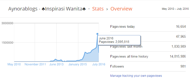 PV Blog Bulan Jun 2016 Cecah 2 Juta