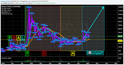 Tradingview: Bitcoin Market Crash Cycle Comparison - Launchpad