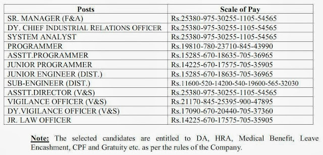 Payment Scale Details about mahavitran Recruitment 2013