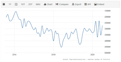 Pakistan Balance of Trade