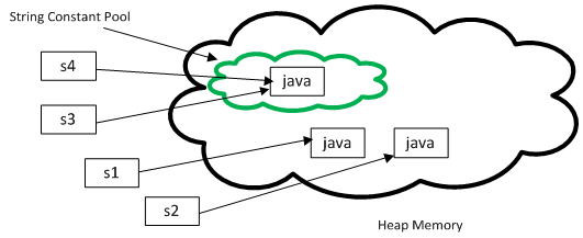 What is intern() method of String in Java