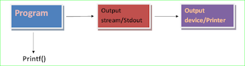 Printf (print formatted) in C