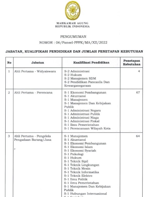 Lowongan Kerja Lowongan Kerja Mahkamah Agung Republik Indonesia Tingkat D3 S1 Besar besaran   (921 Formasi)  April 2024