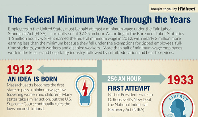 Image: The Federal Minimum Wage Through the Years