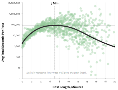 grafik panjang kata dalam posting artikel