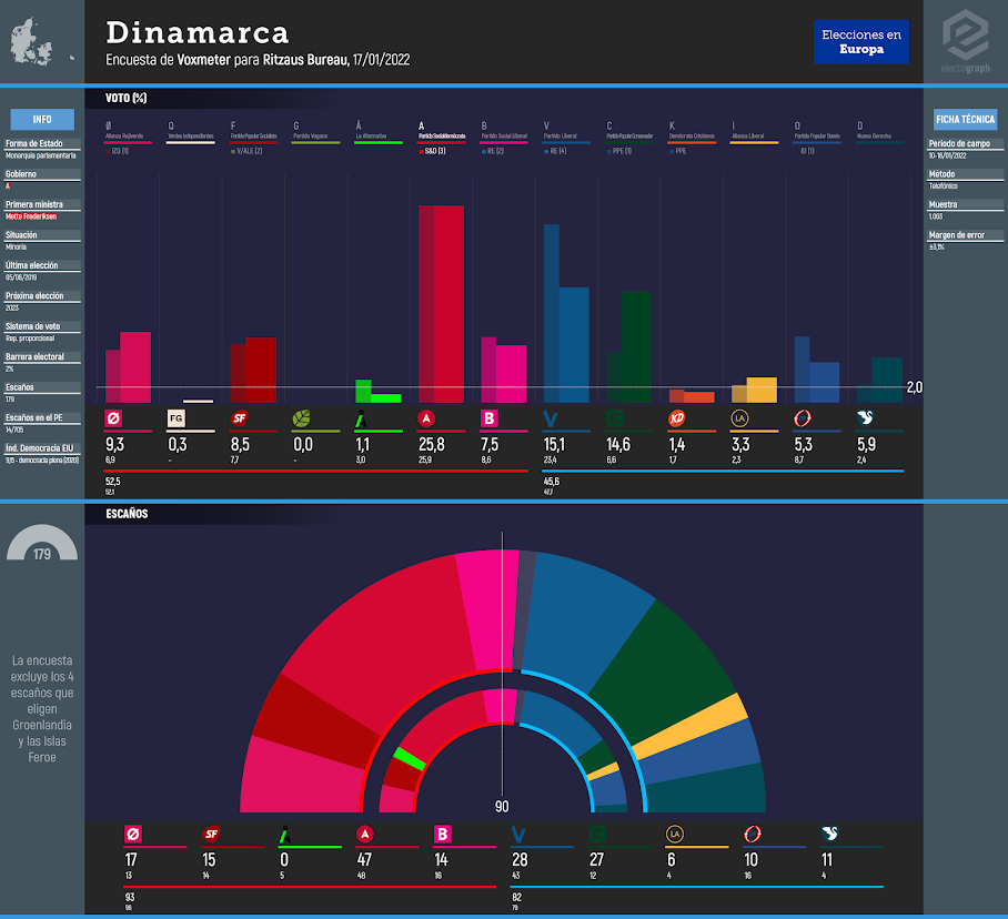 DENMARK: Voxmeter poll for Ritzaus Bureau, 17/01/2022